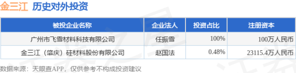 快牛盘 金三江（301059）新增一起对外投资，被投资公司为金三江（肇庆）硅材料股份有限公司