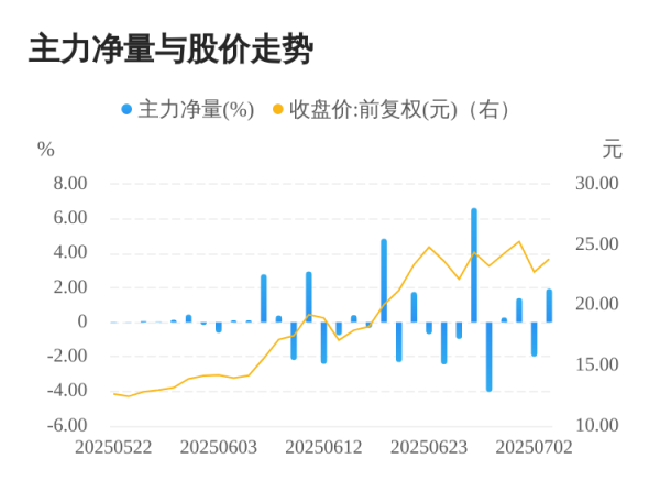 洪萨速配 楚天龙07月03日主力大幅流入