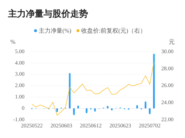 金来源配资 朝阳科技07月03日主力大幅流入
