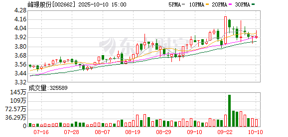 涨上策 峰璟股份：4月28日召开董事会会议